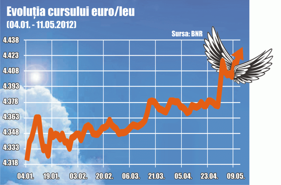 Leul, la un nivel minim faţă de euro Leul, la un nivel minim faţă de euro